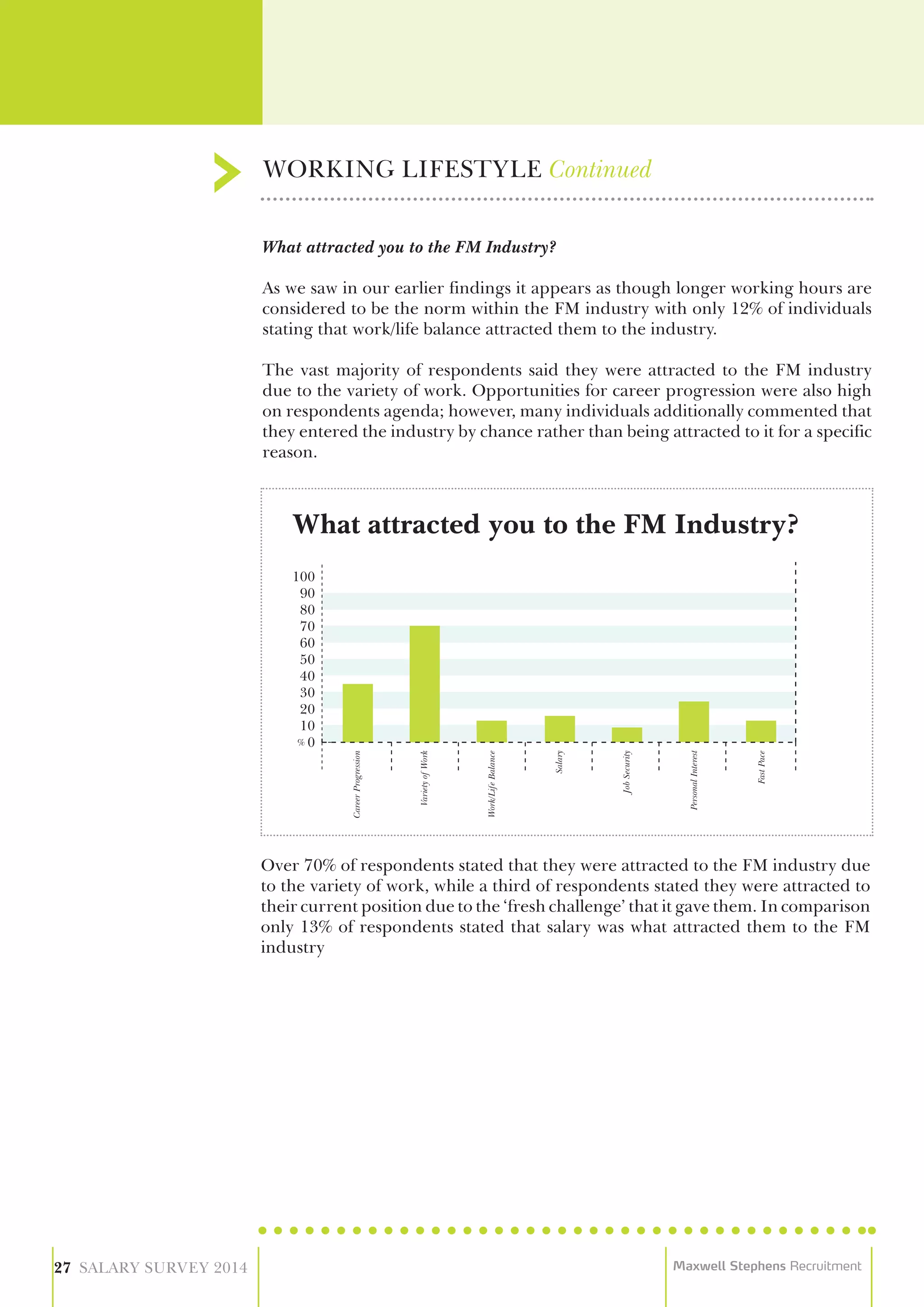 WORKING LIFESTYLE Continued
27 SALARY SURVEY 2014 Maxwell Stephens Recruitment
What attracted you to the FM Industry?
As we saw in our earlier findings it appears as though longer working hours are
considered to be the norm within the FM industry with only 12% of individuals
stating that work/life balance attracted them to the industry.
The vast majority of respondents said they were attracted to the FM industry
due to the variety of work. Opportunities for career progression were also high
on respondents agenda; however, many individuals additionally commented that
they entered the industry by chance rather than being attracted to it for a specific
reason.
Over 70% of respondents stated that they were attracted to the FM industry due
to the variety of work, while a third of respondents stated they were attracted to
their current position due to the ‘fresh challenge’ that it gave them. In comparison
only 13% of respondents stated that salary was what attracted them to the FM
industry
What attracted you to the FM Industry?
100
90
80
70
60
50
40
30
20
10
0
CareerProgression
VarietyofWork
Work/LifeBalance
Salary
JobSecurity
PersonalInterest
FastPace
 