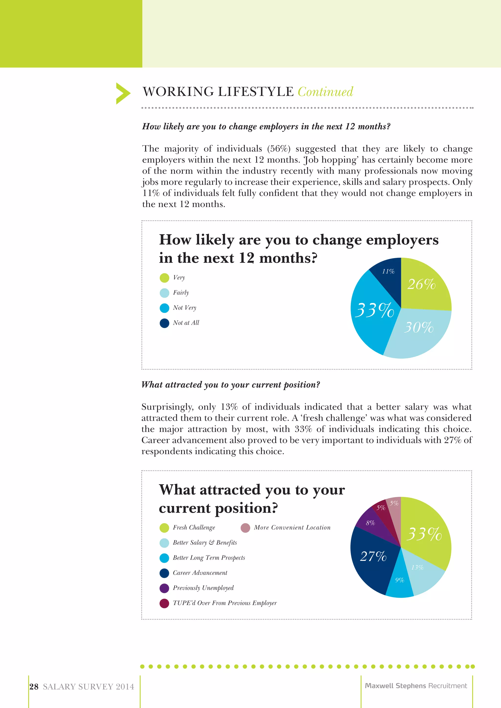 How likely are you to change employers in the next 12 months?
The majority of individuals (56%) suggested that they are likely to change
employers within the next 12 months. ‘Job hopping’ has certainly become more
of the norm within the industry recently with many professionals now moving
jobs more regularly to increase their experience, skills and salary prospects. Only
11% of individuals felt fully confident that they would not change employers in
the next 12 months.
Very
Fairly
Not Very
Not at All
How likely are you to change employers
in the next 12 months?
What attracted you to your current position?
Surprisingly, only 13% of individuals indicated that a better salary was what
attracted them to their current role. A ‘fresh challenge’ was what was considered
the major attraction by most, with 33% of individuals indicating this choice.
Career advancement also proved to be very important to individuals with 27% of
respondents indicating this choice.
WORKING LIFESTYLE Continued
28 SALARY SURVEY 2014 Maxwell Stephens Recruitment
Fresh Challenge
Better Salary & Benefits
Better Long Term Prospects
Career Advancement
Previously Unemployed
More Convenient Location
TUPE’d Over From Previous Employer
What attracted you to your
current position?
 
