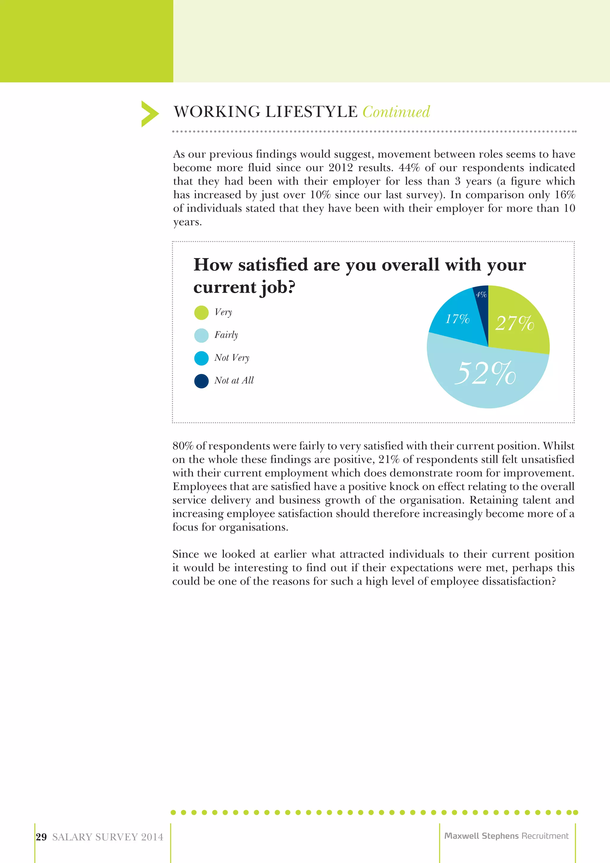 As our previous findings would suggest, movement between roles seems to have
become more fluid since our 2012 results. 44% of our respondents indicated
that they had been with their employer for less than 3 years (a figure which
has increased by just over 10% since our last survey). In comparison only 16%
of individuals stated that they have been with their employer for more than 10
years.
80% of respondents were fairly to very satisfied with their current position. Whilst
on the whole these findings are positive, 21% of respondents still felt unsatisfied
with their current employment which does demonstrate room for improvement.
Employees that are satisfied have a positive knock on effect relating to the overall
service delivery and business growth of the organisation. Retaining talent and
increasing employee satisfaction should therefore increasingly become more of a
focus for organisations.
Since we looked at earlier what attracted individuals to their current position
it would be interesting to find out if their expectations were met, perhaps this
could be one of the reasons for such a high level of employee dissatisfaction?
WORKING LIFESTYLE Continued
29 SALARY SURVEY 2014 Maxwell Stephens Recruitment
Very
Fairly
Not Very
Not at All
How satisfied are you overall with your
current job?
 