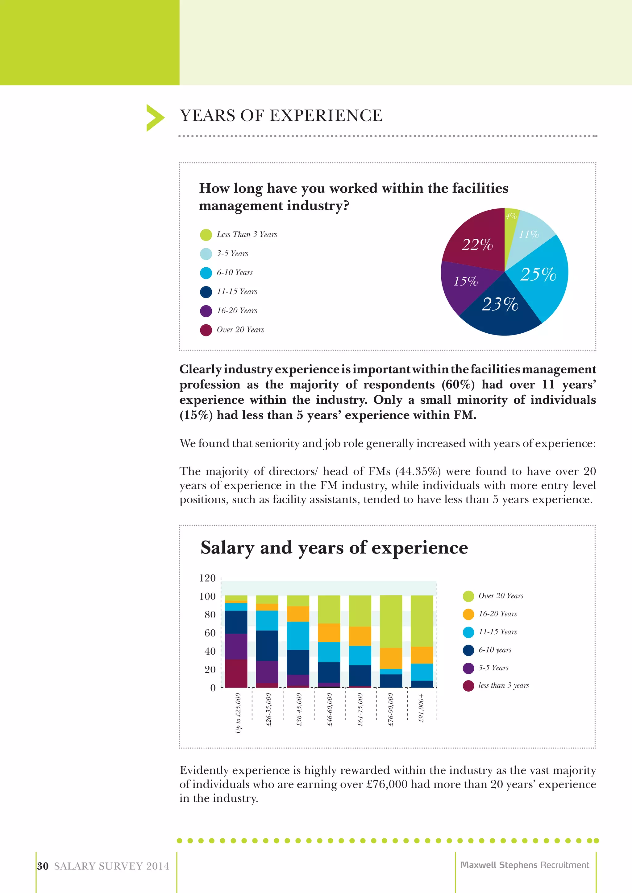 Clearlyindustryexperienceisimportantwithinthefacilitiesmanagement
profession as the majority of respondents (60%) had over 11 years’
experience within the industry. Only a small minority of individuals
(15%) had less than 5 years’ experience within FM.
We found that seniority and job role generally increased with years of experience:
The majority of directors/ head of FMs (44.35%) were found to have over 20
years of experience in the FM industry, while individuals with more entry level
positions, such as facility assistants, tended to have less than 5 years experience.
YEARS OF EXPERIENCE
30 SALARY SURVEY 2014 Maxwell Stephens Recruitment
Less Than 3 Years
3-5 Years
6-10 Years
11-15 Years
16-20 Years
Over 20 Years
How long have you worked within the facilities
management industry?
Salary and years of experience
0
20
40
60
80
100
120
Upto£25,000
£26-35,000
£36-45,000
£46-60,000
£61-75,000
£76-90,000
£91,000+
Over 20 Years
16-20 Years
11-15 Years
6-10 years
3-5 Years
less than 3 years
Evidently experience is highly rewarded within the industry as the vast majority
of individuals who are earning over £76,000 had more than 20 years’ experience
in the industry.
 