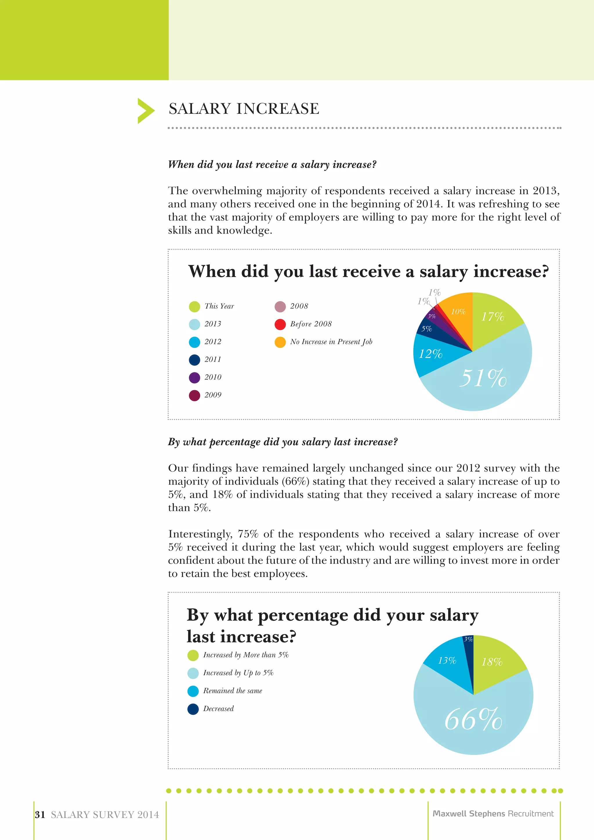 SALARY INCREASE
31 SALARY SURVEY 2014 Maxwell Stephens Recruitment
This Year
2013
2012
2011
2010
2008
Before 2008
No Increase in Present Job
2009
When did you last receive a salary increase?
When did you last receive a salary increase?
The overwhelming majority of respondents received a salary increase in 2013,
and many others received one in the beginning of 2014. It was refreshing to see
that the vast majority of employers are willing to pay more for the right level of
skills and knowledge.
By what percentage did you salary last increase?
Our findings have remained largely unchanged since our 2012 survey with the
majority of individuals (66%) stating that they received a salary increase of up to
5%, and 18% of individuals stating that they received a salary increase of more
than 5%.
Interestingly, 75% of the respondents who received a salary increase of over
5% received it during the last year, which would suggest employers are feeling
confident about the future of the industry and are willing to invest more in order
to retain the best employees.
Increased by More than 5%
Increased by Up to 5%
Remained the same
Decreased
By what percentage did your salary
last increase?
 