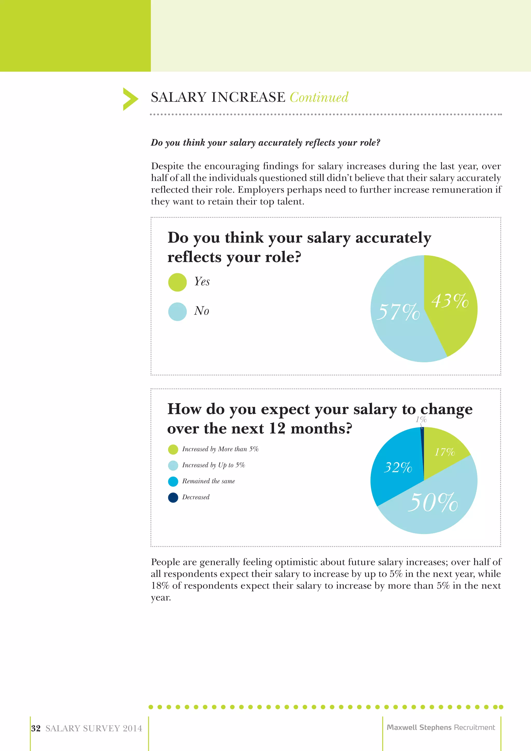 Do you think your salary accurately reflects your role?
Despite the encouraging findings for salary increases during the last year, over
half of all the individuals questioned still didn’t believe that their salary accurately
reflected their role. Employers perhaps need to further increase remuneration if
they want to retain their top talent.
SALARY INCREASE Continued
32 SALARY SURVEY 2014 Maxwell Stephens Recruitment
Yes
No
Do you think your salary accurately
reflects your role?
People are generally feeling optimistic about future salary increases; over half of
all respondents expect their salary to increase by up to 5% in the next year, while
18% of respondents expect their salary to increase by more than 5% in the next
year.
Increased by More than 5%
Increased by Up to 5%
Remained the same
Decreased
How do you expect your salary to change
over the next 12 months?
 