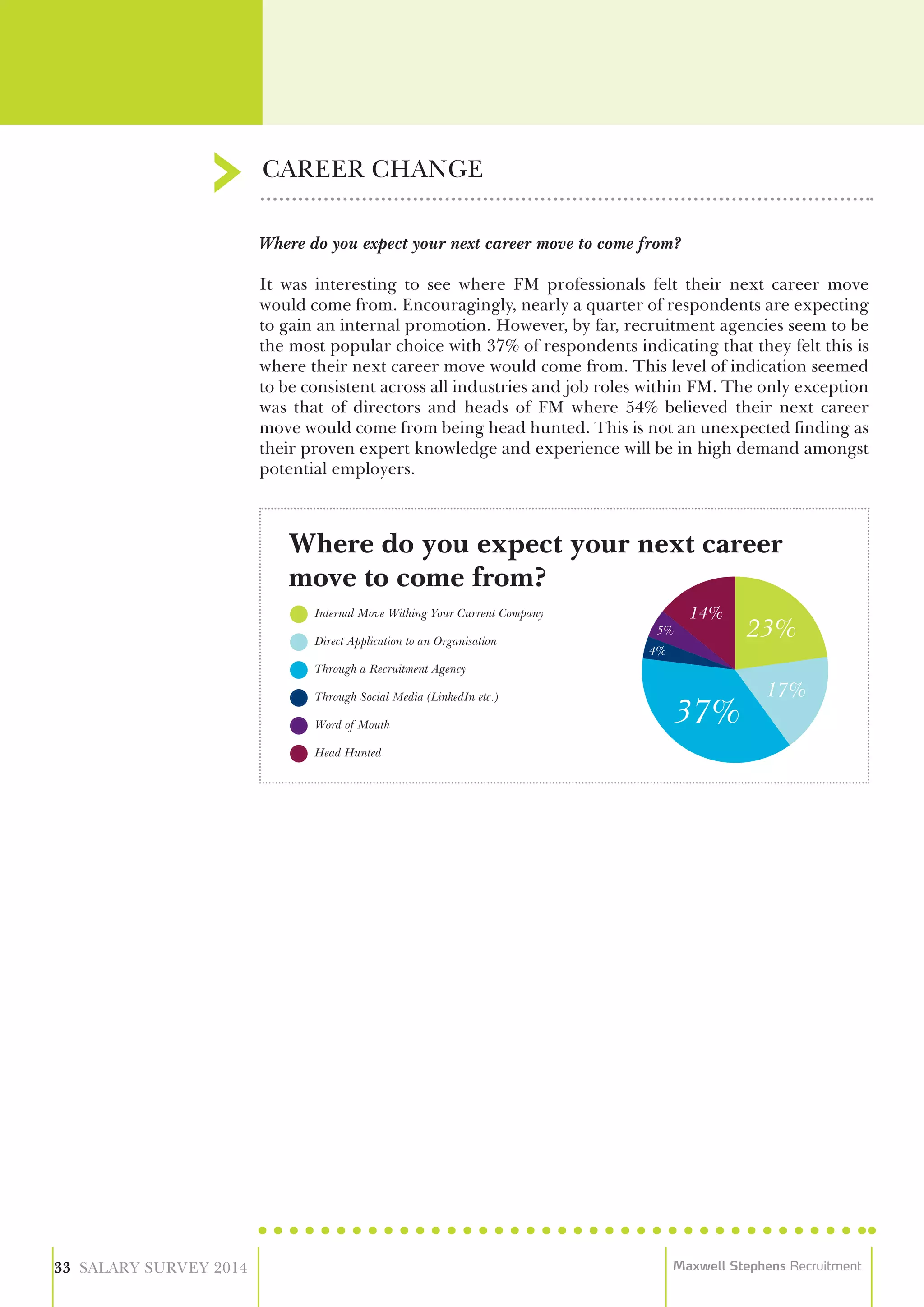 CAREER CHANGE
33 SALARY SURVEY 2014 Maxwell Stephens Recruitment
Internal Move Withing Your Current Company
Direct Application to an Organisation
Through a Recruitment Agency
Through Social Media (LinkedIn etc.)
Word of Mouth
Head Hunted
Where do you expect your next career
move to come from?
Where do you expect your next career move to come from?
It was interesting to see where FM professionals felt their next career move
would come from. Encouragingly, nearly a quarter of respondents are expecting
to gain an internal promotion. However, by far, recruitment agencies seem to be
the most popular choice with 37% of respondents indicating that they felt this is
where their next career move would come from. This level of indication seemed
to be consistent across all industries and job roles within FM. The only exception
was that of directors and heads of FM where 54% believed their next career
move would come from being head hunted. This is not an unexpected finding as
their proven expert knowledge and experience will be in high demand amongst
potential employers.
 