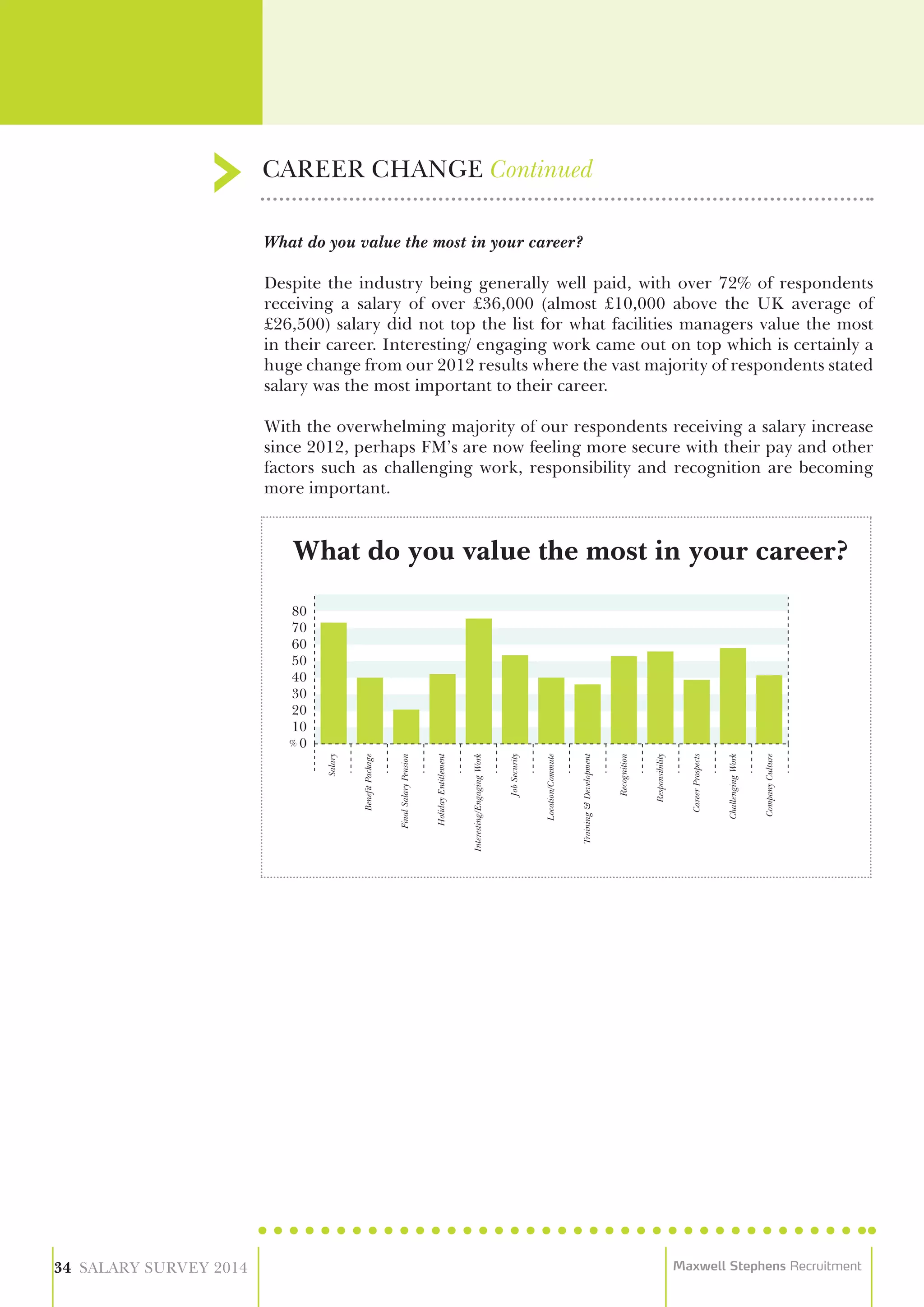 CAREER CHANGE Continued
34 SALARY SURVEY 2014 Maxwell Stephens Recruitment
What do you value the most in your career?
80
70
60
50
40
30
20
10
0
Salary
BenefitPackage
FinalSalaryPension
HolidayEntitlement
Interesting/EngagingWork
JobSecurity
Location/Commute
Training&Development
Recognition
Responsibility
CareerProspects
ChallengingWork
CompanyCulture
What do you value the most in your career?
Despite the industry being generally well paid, with over 72% of respondents
receiving a salary of over £36,000 (almost £10,000 above the UK average of
£26,500) salary did not top the list for what facilities managers value the most
in their career. Interesting/ engaging work came out on top which is certainly a
huge change from our 2012 results where the vast majority of respondents stated
salary was the most important to their career.
With the overwhelming majority of our respondents receiving a salary increase
since 2012, perhaps FM’s are now feeling more secure with their pay and other
factors such as challenging work, responsibility and recognition are becoming
more important.
 