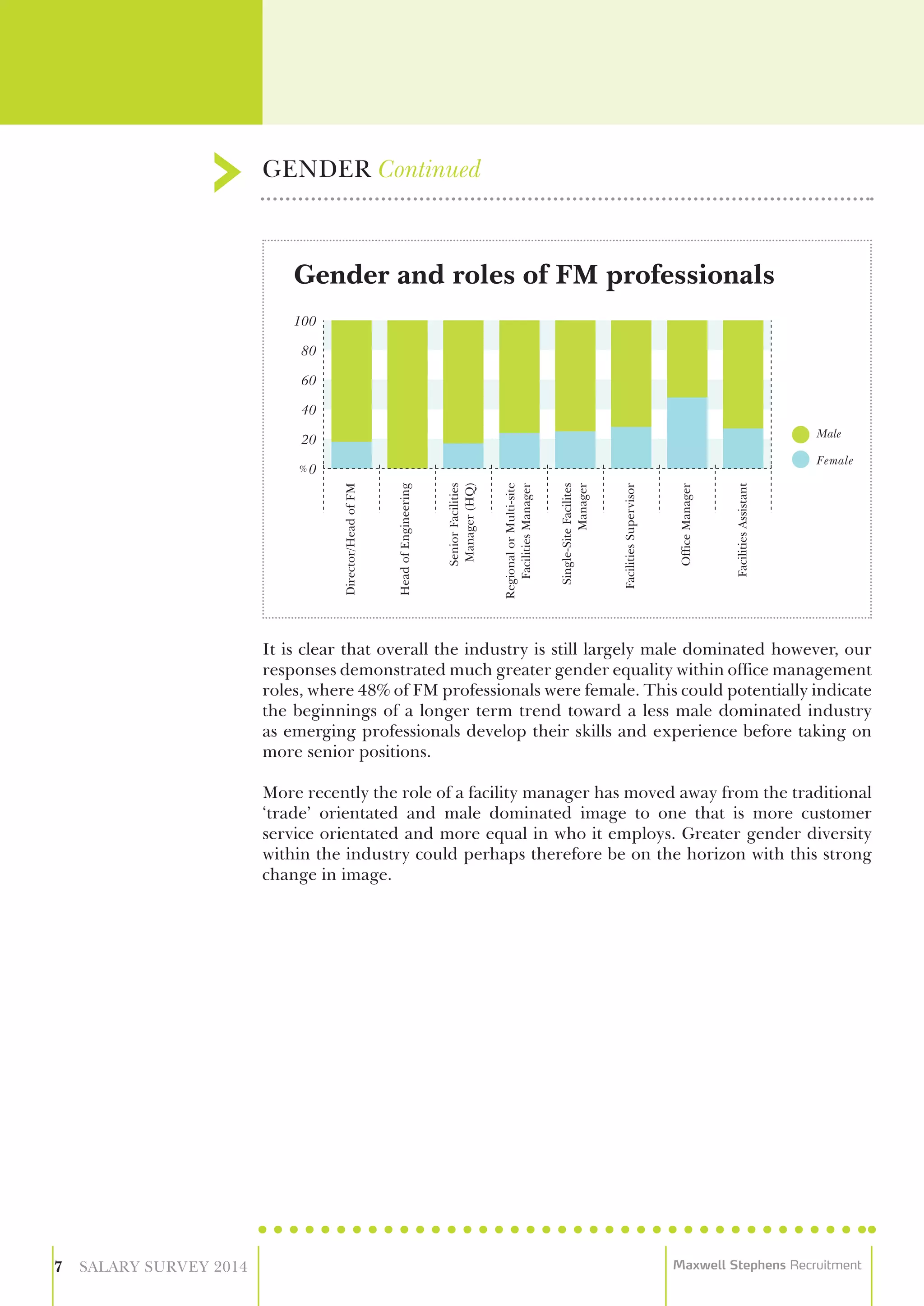 It is clear that overall the industry is still largely male dominated however, our
responses demonstrated much greater gender equality within office management
roles, where 48% of FM professionals were female. This could potentially indicate
the beginnings of a longer term trend toward a less male dominated industry
as emerging professionals develop their skills and experience before taking on
more senior positions.
More recently the role of a facility manager has moved away from the traditional
‘trade’ orientated and male dominated image to one that is more customer
service orientated and more equal in who it employs. Greater gender diversity
within the industry could perhaps therefore be on the horizon with this strong
change in image.
GENDER Continued
7 SALARY SURVEY 2014 Maxwell Stephens Recruitment
Gender and roles of FM professionals
0
20
40
60
80
100
Male
Female
 