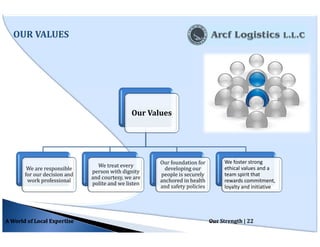 OUR VALUES
A World of Local Expertise The ARCF way | 22
OUR VALUES
A World of Local Expertise Our Strength | 22
Our Values
We are responsible
for our decision and
work professional
We treat every
person with dignity
and courtesy, we are
polite and we listen
Our foundation for
developing our
people is securely
anchored in health
and safety policies
We foster strong
ethical values and a
team spirit that
rewards commitment,
loyalty and initiative
 