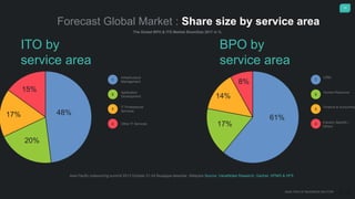 10
Infrastructure
Management
ITO by
service area
61%
17%
14%
8%
BPO by
service area
1
Application
Development
IT Professional
Services
Other IT Services
2
3
4
1
2
3
4
CRM
Human Resource
Finance & Accounting
Industry Specific /
Others
Forecast Global Market : Share size by service area
The Global BPO & ITO Market ShareSize 2017 in %
ANALYSIS OF BUSINESS SECTOR
48%
20%
17%
15%
Asia Pacific outsourcing summit 2013 October 21-24 Nusajaya-Iskandar, Malaysia Source: ValueNotes Research, Gartner, KPMG & HFS
 