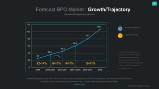 11
ANALYSIS OF BUSINESS SECTOR
Forecast BPO Market : Growth/Trajectory
The Global BPO Market Size 2004-2019
25
35.3
45.3
59.9
79.7
106.7
0
20
40
60
80
100
120
2004 2006-2007 2010-2011 20014-2015 2016-2017 2019
Revenue in US$ bilion
1
2
3
CAGR % growt rate
Global BPO analysis includes HRO, F&A, PO, analytics, other horizontals(such as SCM and marketing etc.), and vertical-specific BPO (such as
insurance, banking, financial services, and healtcare, etc.). Contact center operators are exluded. Source:
Everest Group
12-14% 8-10% 9-11% 10-11%
 