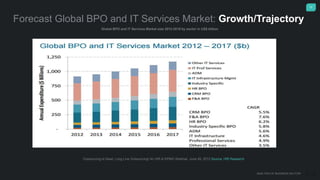 12
ANALYSIS OF BUSINESS SECTOR
Forecast Global BPO and IT Services Market: Growth/Trajectory
Global BPO and IT Services Market size 2012-2019 by sector in US$ billion
Outsourcing is Dead, Long Live Outsourcing! An HfS & KPMG Webinar, June 26, 2013 Source: HfS Research
 