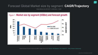 14
ANALYSIS OF BUSINESS SECTOR
Global Business Process Outsourcing M&A update Autumn 2014 Source: HfS Research, 2013; KellyOCG – 6 Key Trends in Outsourcing
Forecast Global Market size by segment: CAGR/Trajectory
Global Market size 2012-2017 in US$ billion + CAGR
 