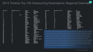 21
2014 Tholons Top 100 Outsourcing Destinations: Regional Overview
Rank 2014 Movement form 2013 Country City Rank 2014 Movement form 2013 Country City
2 +1 Philippines Manila (NCR)
1 0 India Bangalore
4 0 India Delhi
6 0 India Hyderabad
8 0 Philippines Cebu City
12 0 China Beijing
15 -1 China Shenzhen
18 +1 Malaysia Kuala Lampur
22 +1 Vietnam Honoi
25 +1 India Kolkata
33 +1 China Chengdu
38 +1 India Jaipur
55 -1 India Buhbaneswar
62 +5 China Xi‘an
68 -2 India Thiruvananthapuram
75 +1 Taiwan Taipei
83 +3 South Korea Seoul
85 -2 Thailand Bangkok
31 -2 India Coimbatore
67 +6 Malaysia Penang
3 -1 India Mumbai
5 0 India Chennai
7 0 India Pune
11 0 China Shanghai
14 +1 China Delian (Dairen)
17 -1 Vietnam Ho Chi Minh City
19 +1 Sri Lanka Colombo
23 +2 India Chandigarh
30 +1 Singapore Singapore
37 -2 China Guangzhou (Canton)
45 +1 China Tianjin
58 +3 Indonesia Jakarta
63 +6 India Ahmedabad
69 +1 Philippines Davao City
82 +2 Phillipines Santa Rosa, Laguna
84 +3 Australia Perth
93 +1 Philippines Baclod City
99 0 Philippines Baguio City
13 0 Costa Ricka San Jose
20 -2 Brazil Sao Paulo
24 -3 Chilie Santiago
27 0 Brazil Curitiba
28 -4 Argentina Buenos Aries
36 +1 Uruguay Montevideo
39 -1 Brazil Rio De Janeiro
48 +1 Columbia Bogota
49 -6 Brazil Brasillia
51 +2 Colombia Medellin
57 +6 Peru Lima
71 -12 Perto Rico San Juan
73 -2 Argentina Cordoba
77 +3 Colombia Bucaramanga
80 -2 Brazil Recifa
86 -1 Chilie Valparaíso
87 +8 Nicaragua Managua
88 +3 Brazil Campinas
92 +4 Guatemala Guatemala City
94 -4 Paraguay Asunción
98 0 Colombia Cali
The situation in europe is quite dynamic as well. Kyiv Ukraine has moved five positions up from 2013 and now
its listed asnumber 50 and Sofia Bulgaria has moved down 2 postions and its listed as number 52. Romania
Bucharest has moved 4 postions up as well and it is listed as number 40. However, the Eastern European
region is not devoid of ecosystem risks. Intellectual Property (IP) and Data Privacy laws and enforcement
remain as significant risk considerations when viewing Eastern Europe. Many Western service buyers,
especially those in the ITO and KPO (FAO) spaces, will remain hesitant to process end-user data in countries
with glaring inadequacies in terms of protecting IP and data privacy laws. Russia and several other Eastern
locations for example, remain as notorious global locations for software piracy, illegal sales of financial and
user data, and a host of other IP and data privacy risk and violations.
DETERMINING CHALLENGES
 