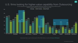22
U.S. firms looking for higher-value capability from Outsourcing
Q. How important are the following business DRIVERS behind your company's IT outsourcing and BPO decision
making in today's business environment? (Mission-critical only)
Outsourcing is Dead, Long Live Outsourcing! An HfS & KPMG Webinar, June 26, 2013 Source: HfS Research
40%
32%
30% 31%
26%
15%
21%
13%
7%
11% 11%
41%
37%
32%
35% 36%
32%
23% 24%
26%
24%
17%
29%
46%
54%
18%
38% 38%
15%
8%
15%
8%
25%
0%
10%
20%
30%
40%
50%
60%
Reduce Operating Coast Greater Felxibility to
scale operations
Standardize processes Meet Compliance
regulatory requirements
More effective operations
at a global level
Transform / re-engineer
processes
Gain access to talent Gain access to new
technology
Improve analytical
capabilities
Proven mature offering
from service providers
Force change in to our
buissnes operations
Europe North America Asia Pacific
DETERMINING CHALLENGES
 