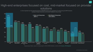23
High-end enterprises focused on cost, mid-market focused on provider
solutions
Q. How important are the following business DRIVERS behind your company's IT outsourcing and BPO decision
making in today's business environment? (Mission-critical only)
Outsourcing is Dead, Long Live Outsourcing! An HfS & KPMG Webinar, June 26, 2013 Source: HfS Research
54%
42%
38% 38%
34%
28%
23% 22% 22%
18%
20%
32%
41%
33%
28%
33%
29%
27% 26%
19%
27%
16%
0%
10%
20%
30%
40%
50%
60%
Reduce Operating
Costs
Greater Felxibility to
scale operations
More effective
operations at a global
level
Standardize processes Meet Compliance
regulatory
requirements
Transform / re-engineer
processes
Gain access to talent Gain access to new
technology
Improve analytical
capabilities
Proven mature offering
from service providers
Force change in to our
buissnes operations
High-end Enterprises
($5bn+)
Mid-Market Enterprises
($1bn-$5bn)
DETERMINING CHALLENGES
 