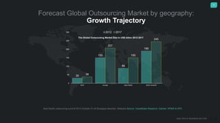 9
20%
15.5
%
39%
Forecast Global Outsourcing Market by geography:
Growth Trajectory
The Global Outsoursing Market Size in US$ bilion 2012-2017
Asia Pacific outsourcing summit 2013 October 21-24 Nusajaya-Iskandar, Malaysia Source: ValueNotes Research, Gartner, KPMG & HFS
30
150
88
190
38
207
150
245
0
50
100
150
200
250
300
RoW Europe Asia-Pacific North America
2012 2017
ANALYSIS OF BUSINESS SECTOR
 