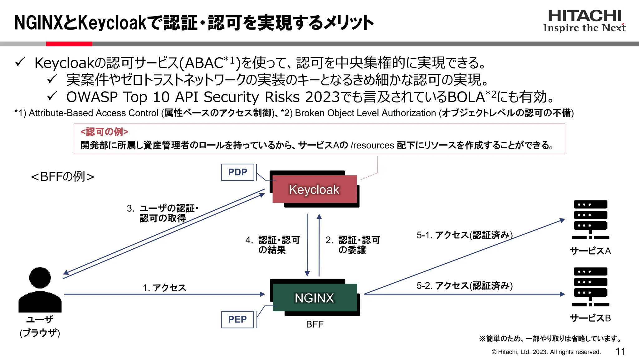 11
© Hitachi, Ltd. 2023. All rights reserved.
NGINXとKeycloakで認証・認可を実現するメリット
ユーザ
(ブラウザ)
Keycloak
1. アクセス
2. 認証・認可
の委譲
3. ユーザの認証・
認可の取得
4. 認証・認可
の結果
5-2. アクセス(認証済み)
NGINX
BFF
<BFFの例>
※簡単のため、一部やり取りは省略しています。
サービスB
サービスA
5-1. アクセス(認証済み)
PEP
PDP
<認可の例>
開発部に所属し資産管理者のロールを持っているから、サービスAの /resources 配下にリソースを作成することができる。
 Keycloakの認可サービス(ABAC*1)を使って、認可を中央集権的に実現できる。
 実案件やゼロトラストネットワークの実装のキーとなるきめ細かな認可の実現。
 OWASP Top 10 API Security Risks 2023でも言及されているBOLA*2にも有効。
*1) Attribute-Based Access Control (属性ベースのアクセス制御)、*2) Broken Object Level Authorization (オブジェクトレベルの認可の不備)
 