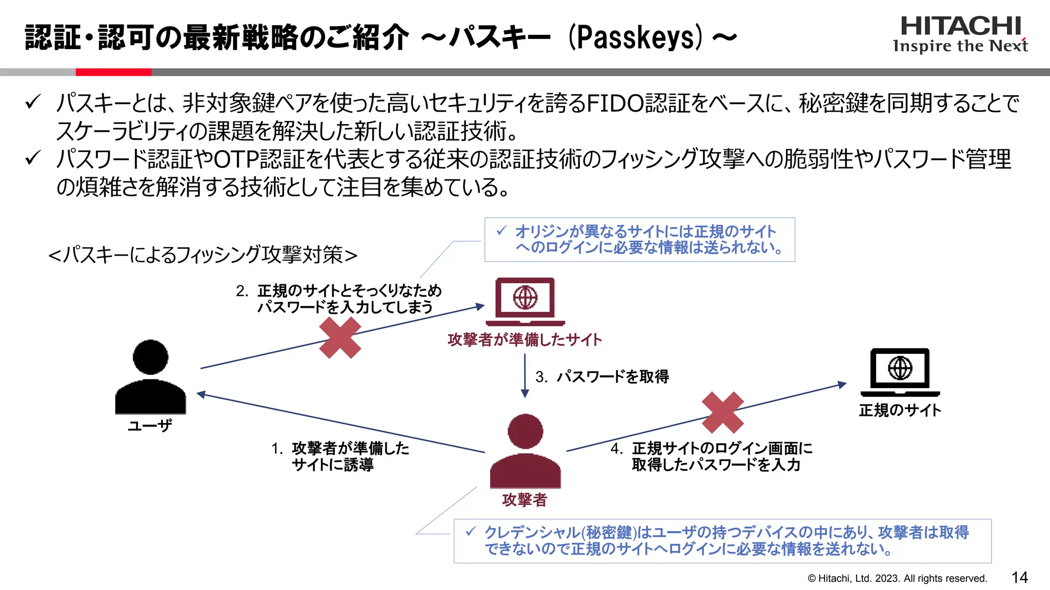 14
© Hitachi, Ltd. 2023. All rights reserved.
認証・認可の最新戦略のご紹介 ～パスキー (Passkeys)～
 パスキーとは、非対象鍵ペアを使った高いセキュリティを誇るFIDO認証をベースに、秘密鍵を同期することで
スケーラビリティの課題を解決した新しい認証技術。
 パスワード認証やOTP認証を代表とする従来の認証技術のフィッシング攻撃への脆弱性やパスワード管理
の煩雑さを解消する技術として注目を集めている。
ユーザ
攻撃者が準備したサイト
正規のサイト
攻撃者
1. 攻撃者が準備した
サイトに誘導
2. 正規のサイトとそっくりなため
パスワードを入力してしまう
3. パスワードを取得
4. 正規サイトのログイン画面に
取得したパスワードを入力
<パスキーによるフィッシング攻撃対策>
 オリジンが異なるサイトには正規のサイト
へのログインに必要な情報は送られない。
 クレデンシャル(秘密鍵)はユーザの持つデバイスの中にあり、攻撃者は取得
できないので正規のサイトへログインに必要な情報を送れない。
 
