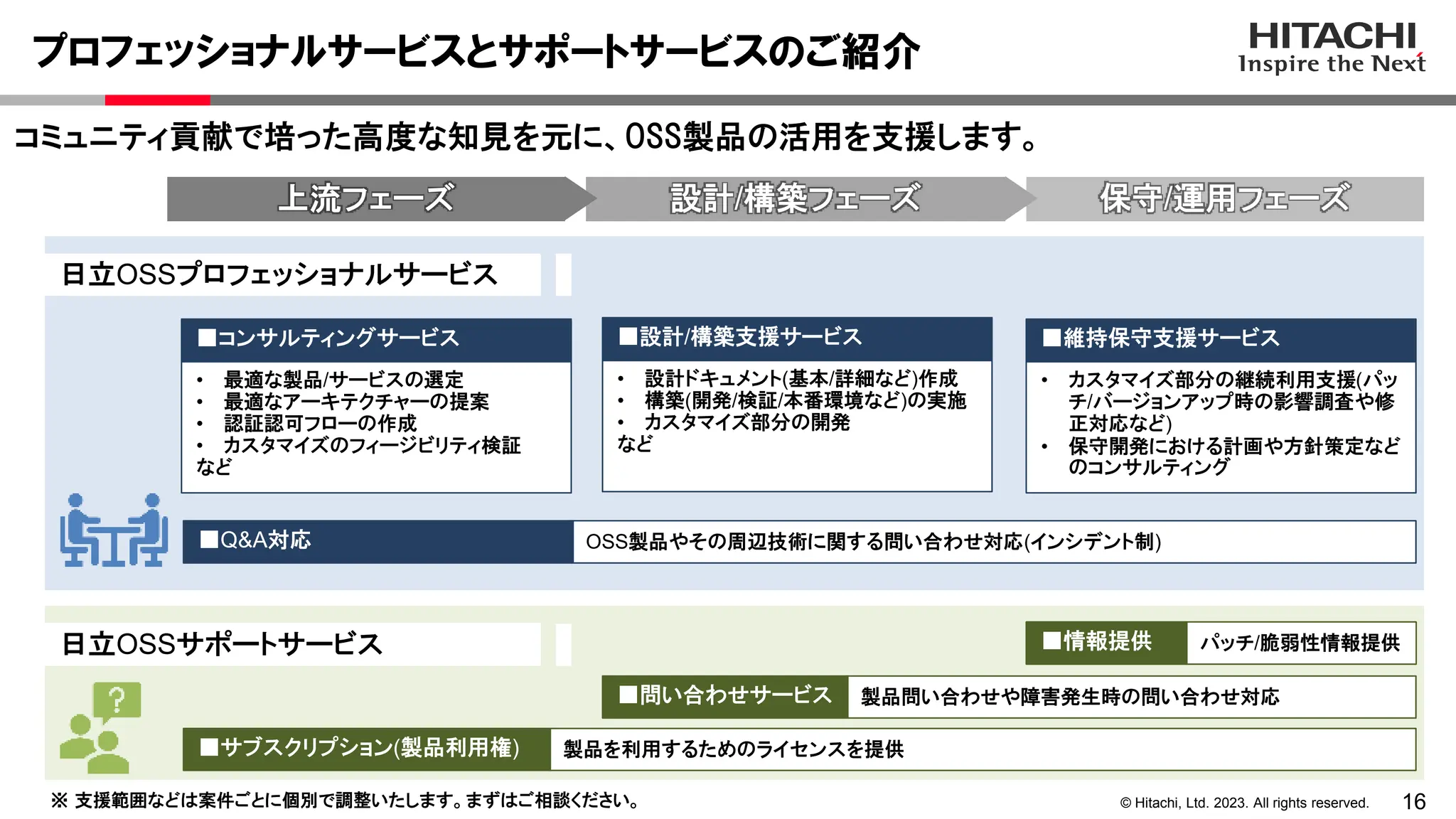 16
© Hitachi, Ltd. 2023. All rights reserved.
プロフェッショナルサービスとサポートサービスのご紹介
日立OSSプロフェッショナルサービス
日立OSSサポートサービス
コミュニティ貢献で培った高度な知見を元に、OSS製品の活用を支援します。
上流フェーズ 設計/構築フェーズ 保守/運用フェーズ
※ 支援範囲などは案件ごとに個別で調整いたします。まずはご相談ください。
• 最適な製品/サービスの選定
• 最適なアーキテクチャーの提案
• 認証認可フローの作成
• カスタマイズのフィージビリティ検証
など
■コンサルティングサービス
• 設計ドキュメント(基本/詳細など)作成
• 構築(開発/検証/本番環境など)の実施
• カスタマイズ部分の開発
など
■設計/構築支援サービス
• カスタマイズ部分の継続利用支援(パッ
チ/バージョンアップ時の影響調査や修
正対応など)
• 保守開発における計画や方針策定など
のコンサルティング
■維持保守支援サービス
OSS製品やその周辺技術に関する問い合わせ対応(インシデント制)
■Q&A対応
パッチ/脆弱性情報提供
■情報提供
製品問い合わせや障害発生時の問い合わせ対応
■問い合わせサービス
製品を利用するためのライセンスを提供
■サブスクリプション(製品利用権)
 