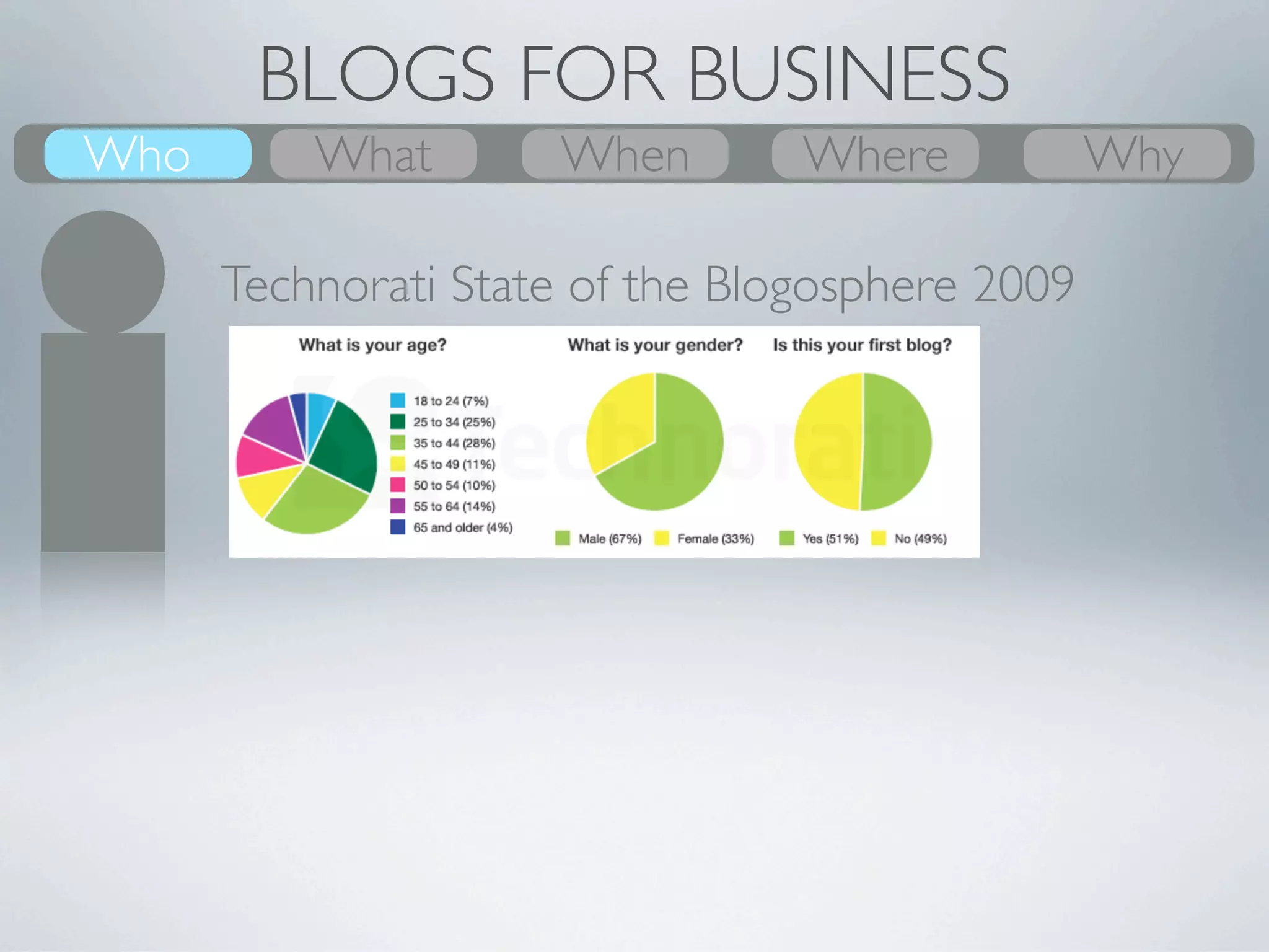 BLOGS FOR BUSINESS
Who       What       When        Where           Why

      Technorati State of the Blogosphere 2009
 