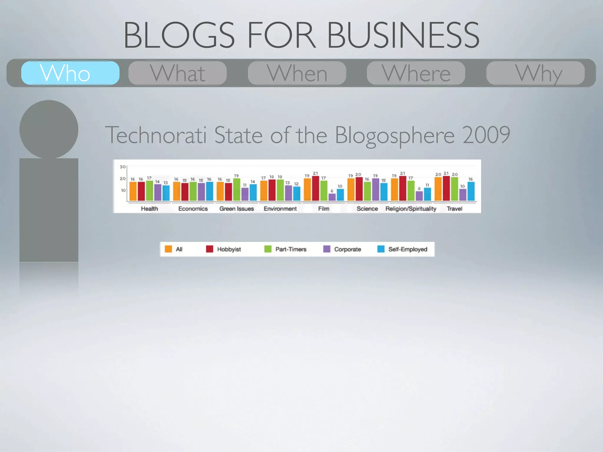 BLOGS FOR BUSINESS
Who       What       When        Where           Why

      Technorati State of the Blogosphere 2009
 