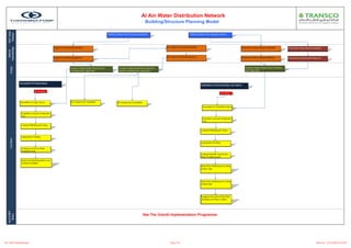Hydr.-Surge Analysis 
Al Ain Water Distribution Network 
Building/Structure Planning Model 
Hydr.-Surge 
Analysis 
Material 
mital/App. 
TRANSCO Approval for Surge Vessel Analysis TRANSCO Approval for Hydraulic Analysis 
Surge Vessels Material Submittal Air Compressor Material Submittal Pump House Valves Material Submittal Pump House Pipes Material Submittal 
Design Subm 
M 
Surge Vessels Material Approval Air Compressor Material Approval 
Design & Engineering for Surge Vessel 
Foundation (Incl. Approvals) 
Design & Engineering for Air Compressor 
Shelter Foundation (Incl. Approvals) 
Design & Engineering for Valve Chambers 
(Incl. Approvals) 
Excavation Of Surge Vessel Air Compressors Foundation 
Excavation Of Transformers Boxs 
Pump House Valves Material Approval Pump House Pipes Material Approval 
Excavation Of Pump House 
SS=150 Dys 
Installation of External Pipes and Valves 
SS=30 Dys 
Air Compressors Foundation 
Civil Work 
Formation Level and Compaction 
Test 
Casting of Blinding and Curing 
Laying Water Proofing 
Casting Screed Over Water 
Proofing&Curing 
Reinf.Steel,Shuttering Works and 
Casting Foundation 
Formation Level and Compaction 
Test 
Casting of Blinding and Curing 
Laying Water Proofing 
Casting Protection Screed Over 
Water Proofing System 
Reinf Steel,Shuttering and Casting 
f B Sl b 
Arch & MEP 
Works 
of Base Slab 
Reinf Steel,Shuttering and Casting 
of Wall Shaft 
Supply and Erection of Roof Slab 
,Including Vent Pipes,Ladders,… 
See The Overall Implementation Programme 
File : AARC Planning Model Page 2 of 2 Printed on : 12/21/2009 at 6:16 PM 
