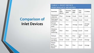 Comparison of
Inlet Devices
 