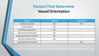 FactorsThat Determine
Vessel Orientation
Feature Vertical Horizontal
Compact separator Yes Yes
Small footprint Yes -
Small liquid surge drum Yes -
Solid removal with liquid Yes -
Small capacity flare KO drum Yes -
Gas dominated services Yes -
Liquid dominated services - Yes
 