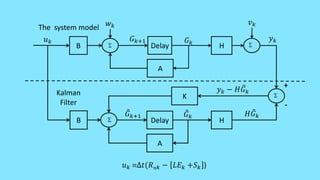 +
-


𝐺 𝑘+1
𝑤 𝑘 𝑣 𝑘
K
𝑢 𝑘
Kalman
Filter
𝐺 𝑘+1 𝑦 𝑘
𝐻 𝐺 𝑘
A
Delay
Delay H
A
𝐺 𝑘
H
𝑦 𝑘 − 𝐻 𝐺 𝑘
𝐺 𝑘
B
B
𝑢 𝑘 ∆𝑡(𝑅 𝑛 𝑘 − 𝐿𝐸 𝑘 +𝑆 𝑘 )
The system model


 