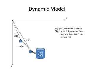 Dynamic Model
Of(1)
Of(0)
x
y
v(2)
OF(1)
v(1)
v(t): position vector at time t
OF(t): optical flow vector from
frame at time t to frame
at time t+1
 