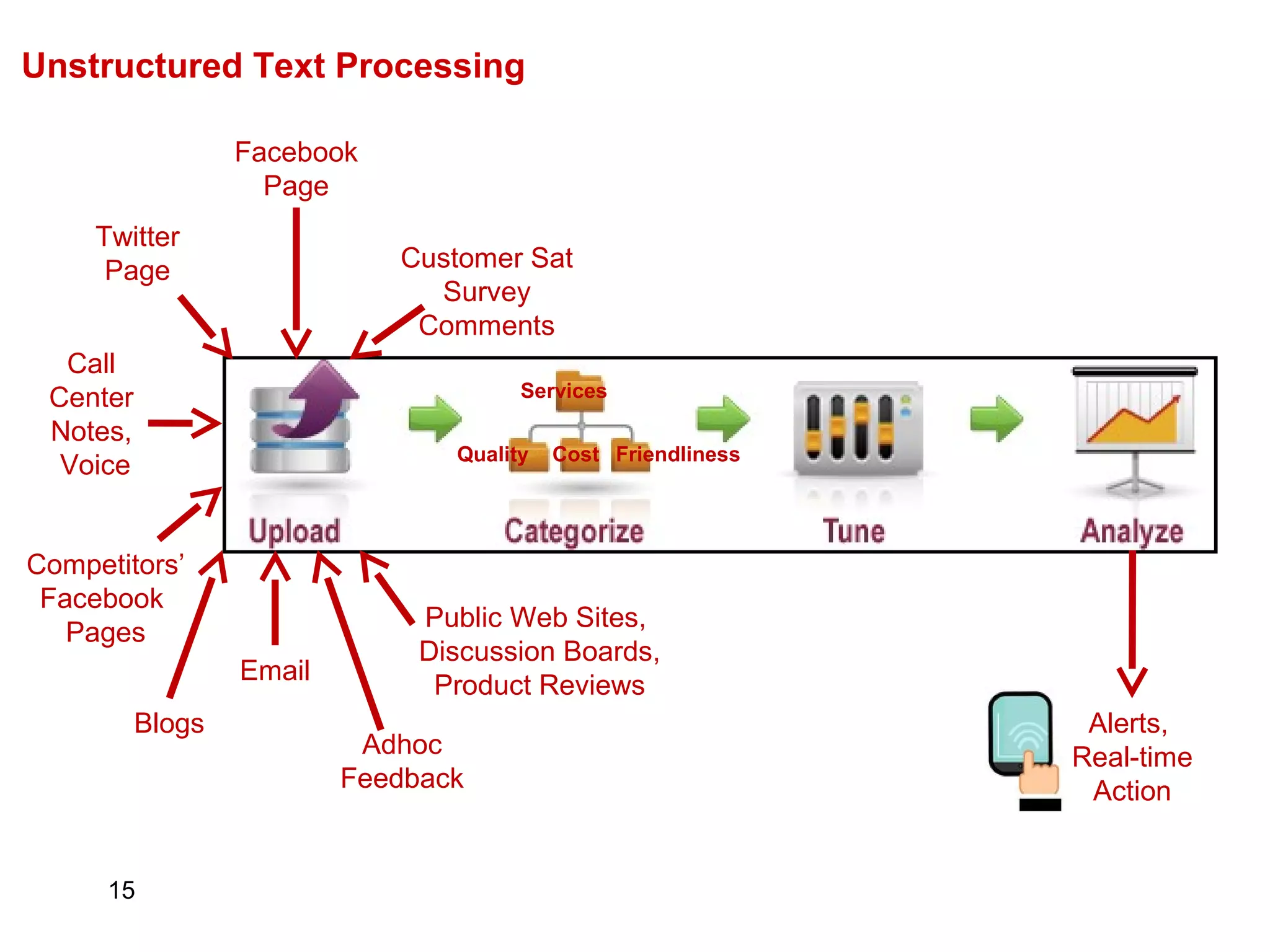 15
Customer Sat
Survey
Comments
Unstructured Text Processing
Facebook
Page
Blogs
Competitors’
Facebook
Pages
Public Web Sites,
Discussion Boards,
Product Reviews
Alerts,
Real-time
Action
Twitter
Page
Services
Quality Cost Friendliness
Email
Adhoc
Feedback
Call
Center
Notes,
Voice
 