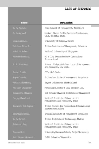 D.K.Agrawal Fore School of Management, New Delhi
D.P.Agrawal Member,UnionPublicServiceCommission,
Govt.ofIndia,Delhi
James Agarwal UniversityofCalgary,Canada
SrinivasAinavolu IndianInstituteofManagement,Calcutta
MukulG.Asher NationalUniversityofSingapore
ArindamBanerrji MD & COO, Deutsche Bank Operations
International
B.R.Bhardwaj BharatiVidyapeethInstituteofManagement
andResearch,NewDelhi
Ravan Boddu CEO,iSoftIndia
Rupa Chanda IndianInstituteofManagementBangalore
AbhijitChaudhary BryantUniversity,RhodeIsland
Amitabh Chaudhry ManagingDirector&CEO,ProgeonLtd.
Sangeetha Chhabra LalBahadurShastriInstituteofManagement
SanjayChoudhari NationalInstituteofConstruction
Management and Research, Pune
Paramita Deb Gupta IndianCouncilforResearchonInternational
EconomicRelations
PrarthanBDesai IndianInstituteofManagementBangalore
L.S.Ganesh IndianInstituteofTechnology,Madras
AshutoshGarg NationalInstituteofConstruction
Management and Research, Pune
SuveeraGill UniversityBusinessSchool,PanjabUniversity
ArtiGroverGoswami DelhiSchoolofEconomics
Name Institution
LIST OF SPEAKERS
IMR Conference 2006 55
 