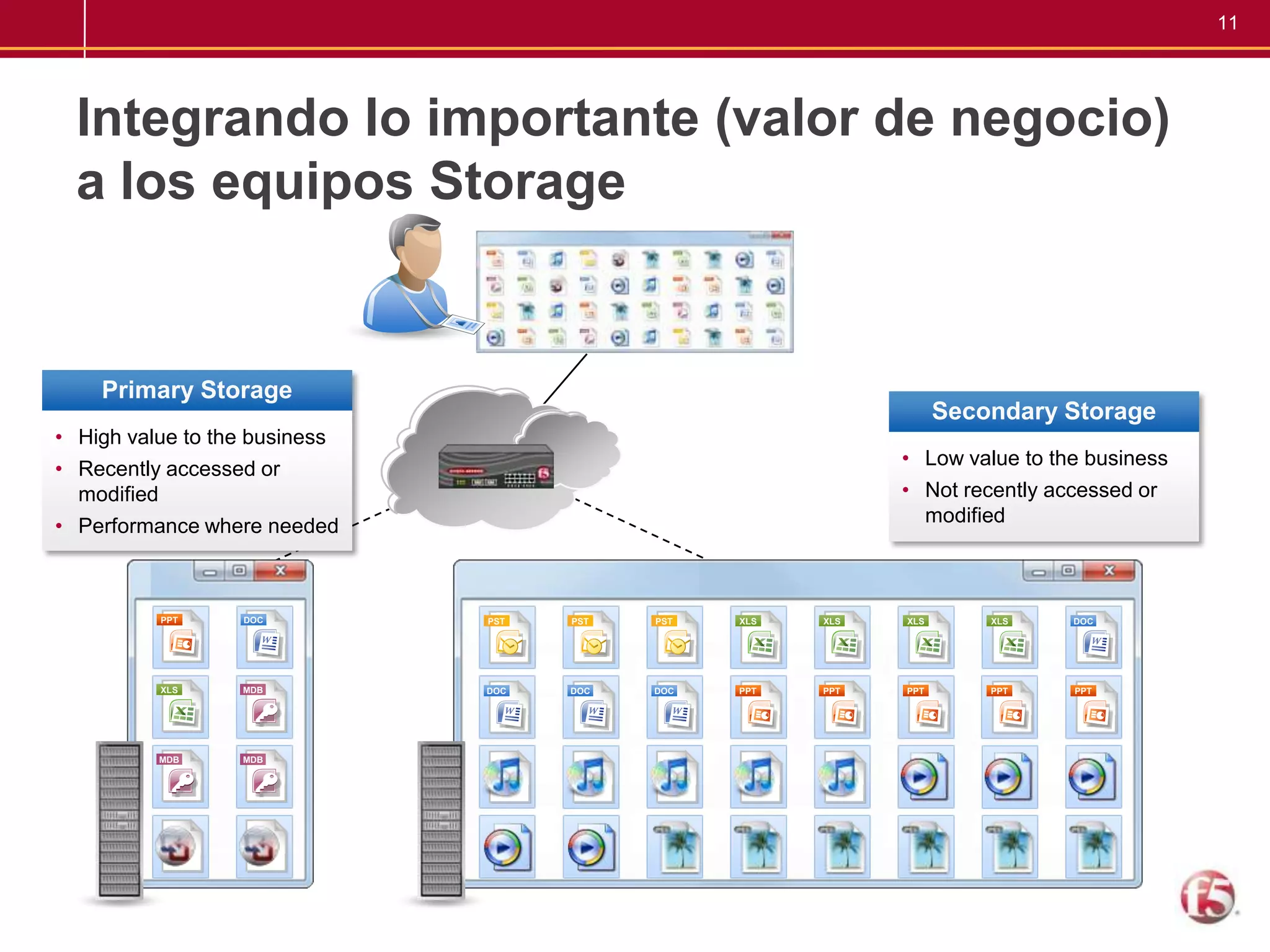 IntegradoBeneficios de File VirtualizationMenos Costos CapitalMenos Costos OperaciónAprovechar  Espacio StorageMenos Tiempo Backup