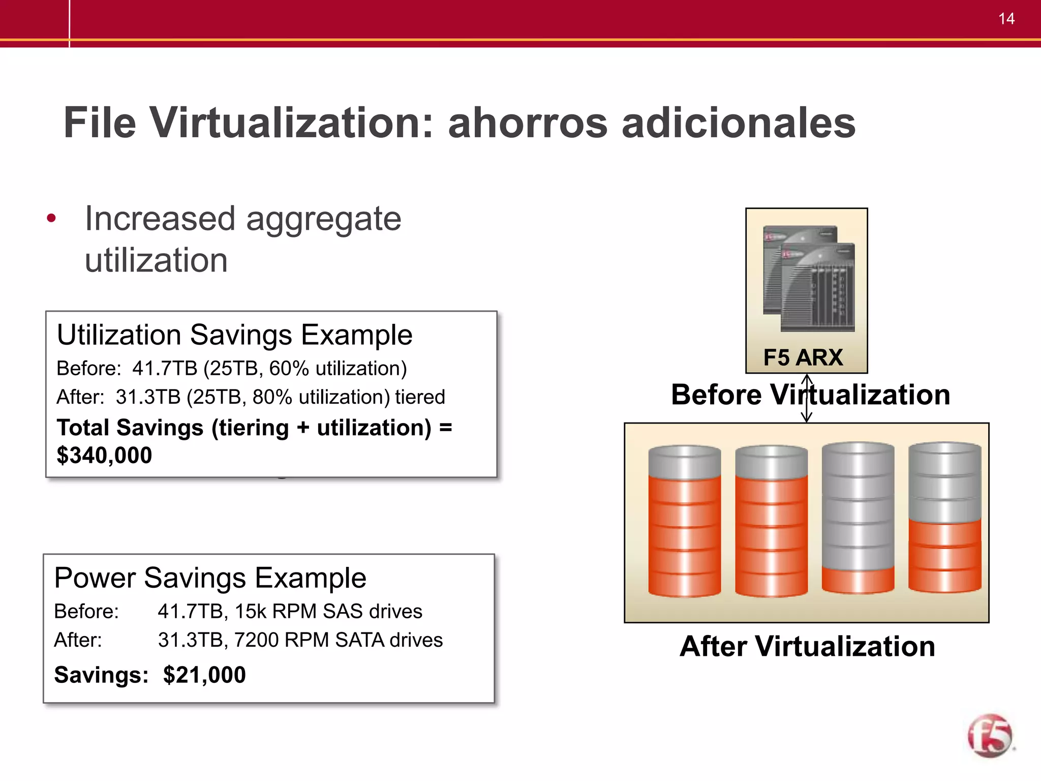 File Virtualization es: Estrategia de StorageWindowsUNIX / LINUXApplicationsActiveInactiveFile VirtualizationData inspectionAutomated PolicyStorage DecisionNASVendor AVendor BFCTape BackupClasificar datos basados en valor de negocioFile Virtualization nos da: flexibilidad Mover datos sin riesgo de falla o “downtime”Políticas Inteligentes para automatizar movimiento de datos Mover datos al más apropiado equipo de storageHacer backups SOLO en donde y CUANDO se requieraSATA
