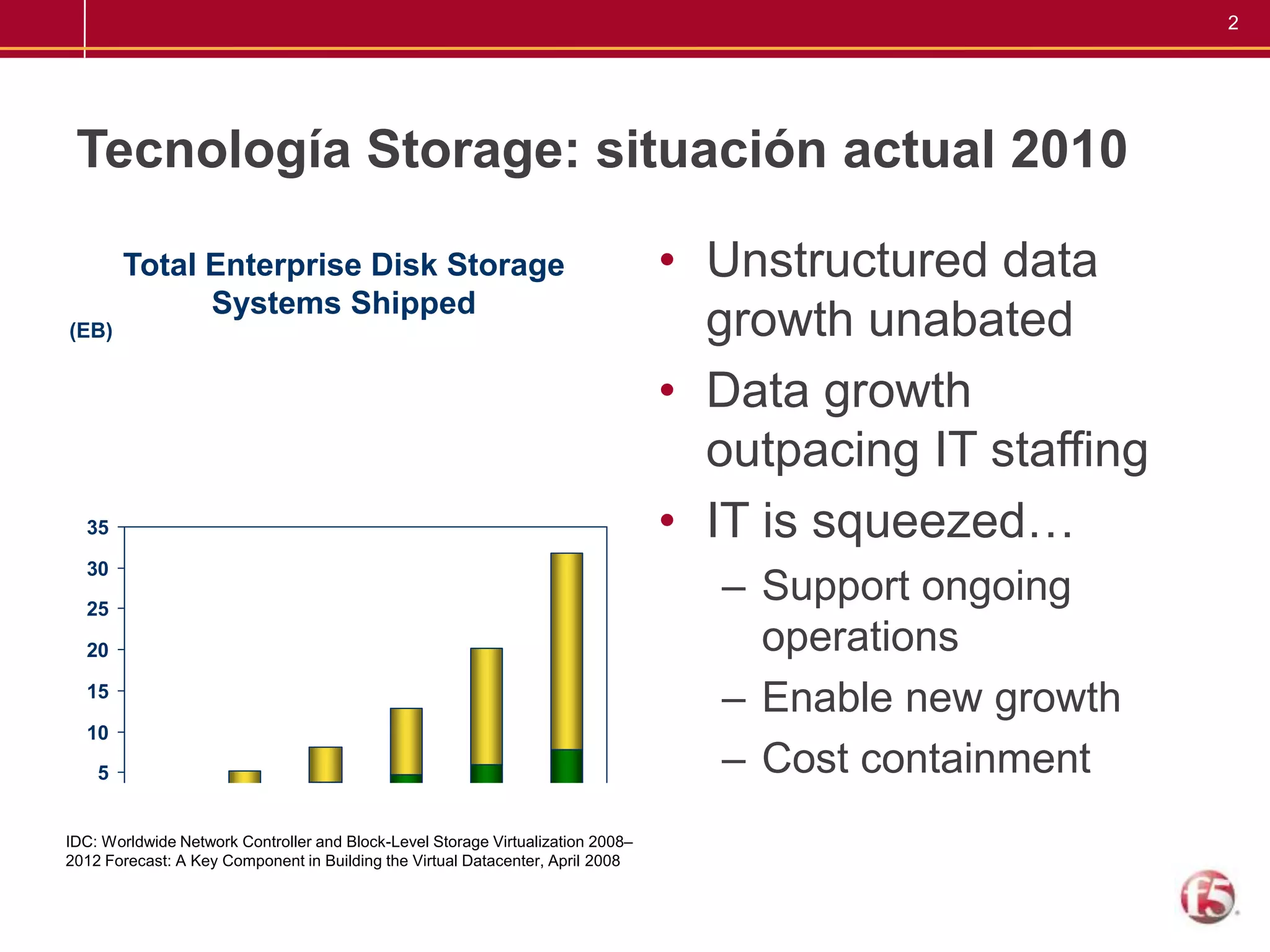 Tecnología Storage: situación actual 2010Unstructured data growth unabatedData growth outpacing IT staffingIT is squeezed…Support ongoing operationsEnable new growthCost containmentTotal Enterprise Disk Storage Systems Shipped(EB)IDC: Worldwide Network Controller and Block-Level Storage Virtualization 2008–2012 Forecast: A Key Component in Building the Virtual Datacenter, April 2008