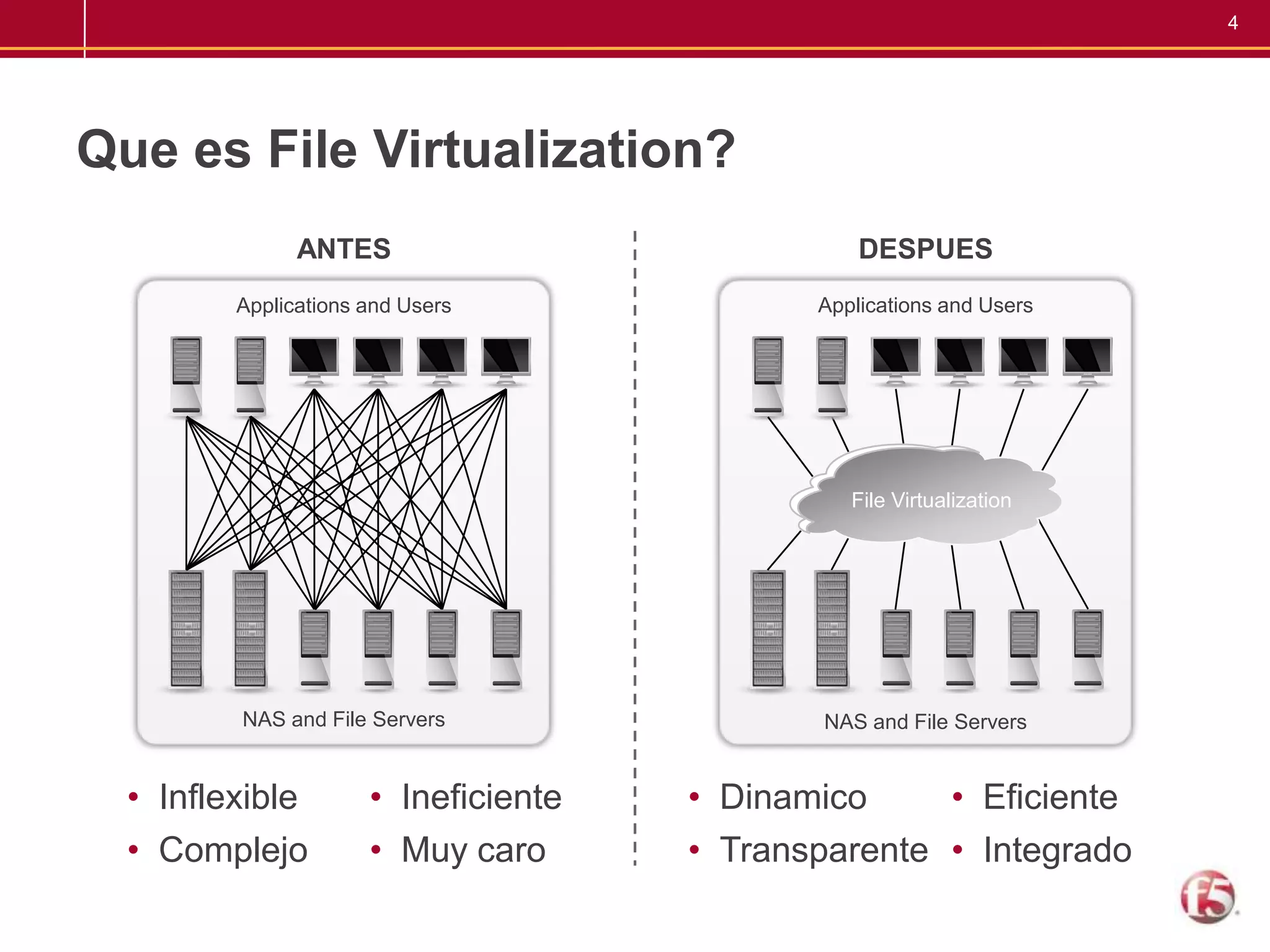 Que es File Virtualization?ANTESDESPUESApplications and UsersApplications and UsersFile VirtualizationNAS and File ServersNAS and File ServersInflexible