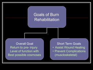 Goals of Burn
Rehabilitation
Overall Goal
Return to pre- injury
Level of function with
Best possible cosmoses
Short Term Goals
• Assist Wound Healing
• Prevent Complications
(muscloskeletal)
 