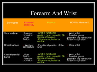 Forearm And Wrist
Burn types Expected
Deformity
Position HOW to Maintain?
Volar surface Forearm
pronation
Wrist
flexion
 Wrist splint
 Towel or gauze
placed in the hand while
forearm supinated.
Dorsal surface  Wristext.
contracture
wrist in functional
position (from neutral to 30
degree extension.
Forearm supinated or
neutral.
Functional position of the
wrist
 Wristsplint
Circumferential
burns
Wrist
flexion.
Forearm
pronation
wrist in functional
position (from neutral to 30
degree extension.
Forearm supinated or
neutral.
 Wrist splint
 Towel or gauze
placed in the hand while
forearm supinated.
 