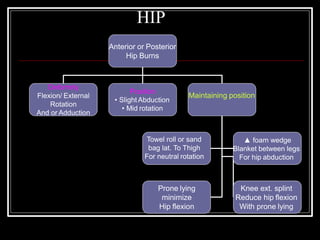 HIP
Anterior or Posterior
Hip Burns
Deformity
Flexion/ External
Rotation
And or Adduction
Position
• Slight Abduction
• Mid rotation
Maintaining position
Towel roll or sand
bag lat. To Thigh
For neutral rotation
▲ foam wedge
Blanket between legs
For hip abduction
Prone lying
minimize
Hip flexion
Knee ext. splint
Reduce hip flexion
With prone lying
 