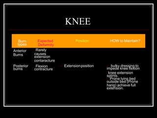 KNEE
Burn
types
Expected
Deformity
Position HOW to Maintain?
Anterior
Burns
Posterior
burns
Rarely
causes
extension
contaracture
Flexion
contracture
 Extensionposition  bulky dressing to
impede knee flexion
knee extension
splints.
 Prone lying bed
outside bed (Prone
hang) achieve full
extension.
 
