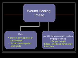 Wound Healing
Phase
Uses
• prevent development of
Contractures
• Protect newly applied
Skin grafts
Avoid interference with healing
by proper Fitting
• Proper Length
•Edges rolled and flared away
From skin
 