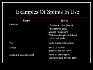 Examples Of Splints In Use
Region
Cervical
Ear
Mouth
Axilla and anterior chest
Splints
 Soft neck collar (foam)
 Philadelphia collar
 Molded neck splint
 Watusi collar (plastic tubes)
 Halo- neck collar
 Semi- rigid oxygen mask
 mouth spreader
 External traction hook
 Axilla air plane splint
 Clavicle figure of eight splint
 