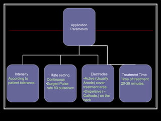 Application
Parameters
Intensity
According to
patient tolerance.
Rate setting
Continuous
•Surged Pulse
rate 80 pulse/sec.
Electrodes
•Active (Usually
Anode) cover
treatment area.
•Dispersive (~
Cathode.) on the
back
Treatment Time
Time of treatment
20-30 minutes.
 