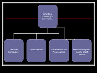 Benefits of
Positioning in
Burn Rehab.
Prevents
Contracture
Controls Edema Prevent Localized
Neuropathies
Maintain elongated
Position of soft
Tissues
 