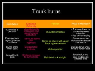 Trunk burns
Burn types Expected
Deformity
Position HOW to Maintain?
Clavicular &
pectoral shoulder retraction
From pectoral
region to below
umblicus
Same as above with upper
Back hyperextension
- A square towel or
blanket between
scapulae.
- Fig. of 8 wrapping
Same as above
with towel extended
downwards.
Burns of the
lower back
shoulder girdle
protraction and
glenohumeral
adduction
same as above
plus
kyphosis
Exaggerated
lordosis Midline position
Using pillows under
knee to flatten back
Lateral trunk
burn
Scoliosis concave
to burned side Maintain trunk straight
Towel roll, sand
bag, wedges on
affected side
 