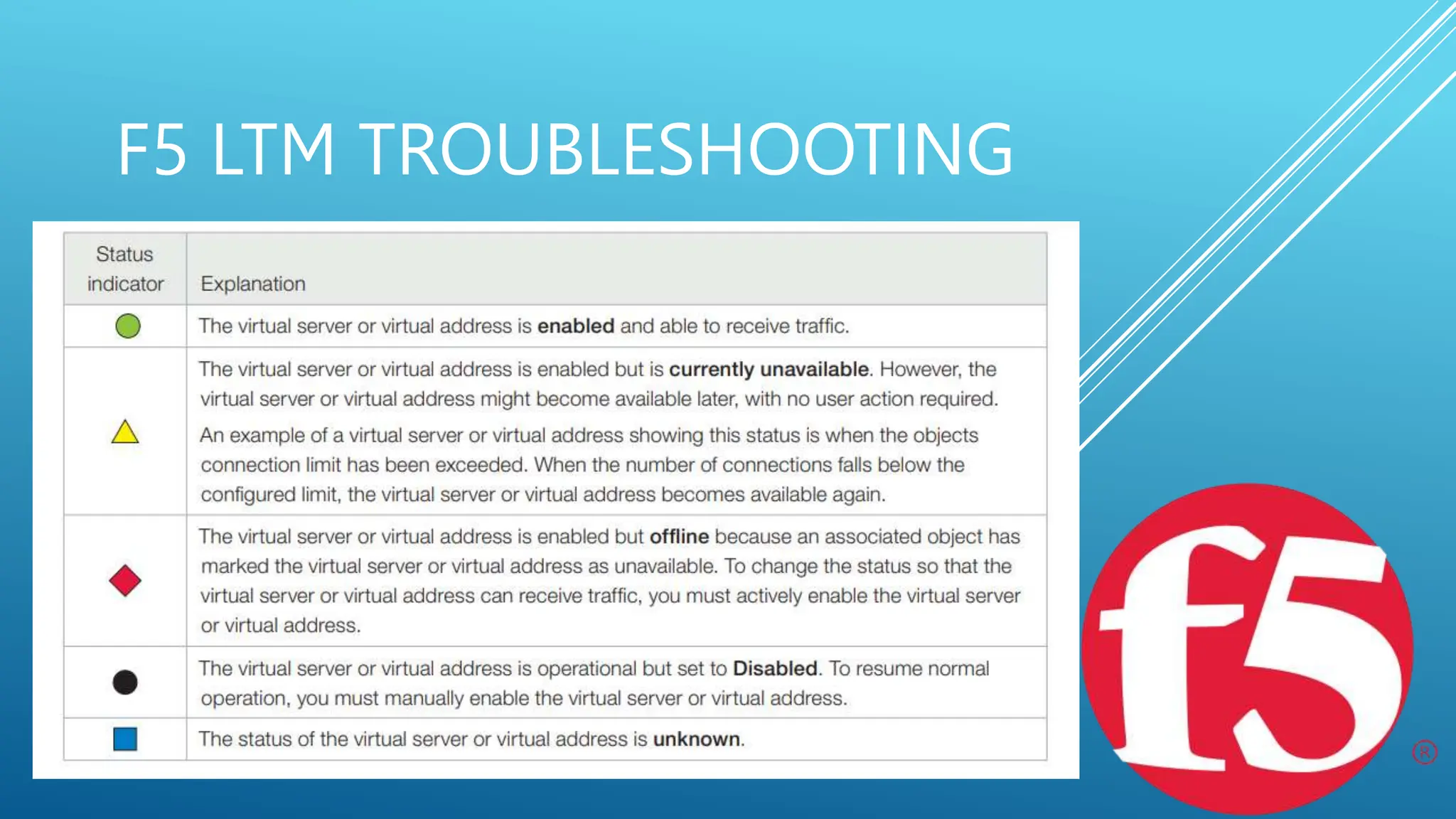 F5 LTM TROUBLESHOOTING
 