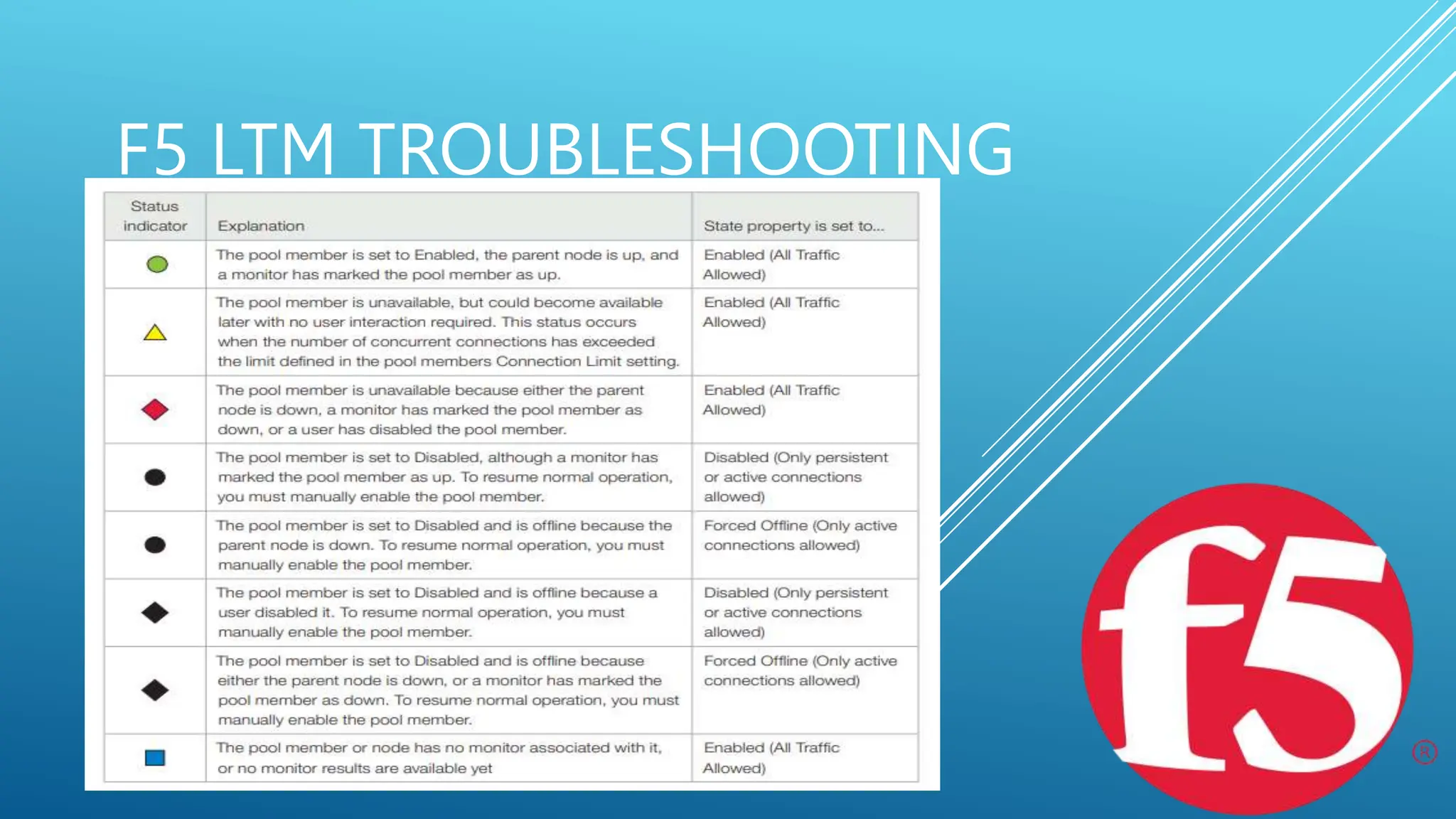F5 LTM TROUBLESHOOTING
 