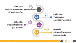 N g u y ê n l ý h o ạ t đ ộ n g
TỔNG HỢP
GIAO DỊCH TÀI CHÍNH
TỪ NHIỀU NGUỒN
BIỂU DIỄN
DỮ LIỆU TÀI CHÍNH
QUA BIỂU ĐỒ
PHÂN LOẠI
VÀ PHÂN BỔ
GIAO DỊCH TÀI CHÍNH
DỰ ĐOÁN
SỨC KHOẺ TÀI CHÍNH
DOANH NGHIỆP
04
 