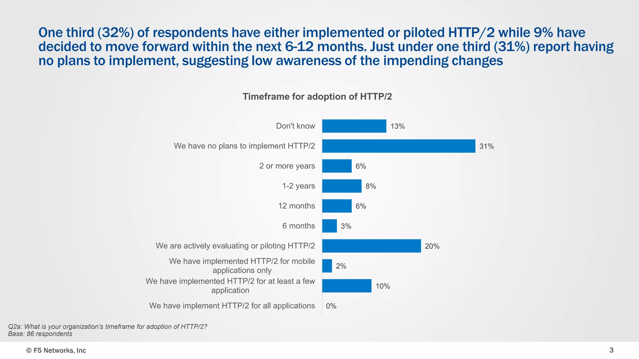© F5 Networks, Inc 3
One third (32%) of respondents have either implemented or piloted HTTP/2 while 9% have
decided to move forward within the next 6-12 months. Just under one third (31%) report having
no plans to implement, suggesting low awareness of the impending changes
Q2a: What is your organization’s timeframe for adoption of HTTP/2?
Base: 86 respondents
Timeframe for adoption of HTTP/2
0%
10%
2%
20%
3%
6%
8%
6%
31%
13%
We have implement HTTP/2 for all applications
We have implemented HTTP/2 for at least a few
application
We have implemented HTTP/2 for mobile
applications only
We are actively evaluating or piloting HTTP/2
6 months
12 months
1-2 years
2 or more years
We have no plans to implement HTTP/2
Don't know
 