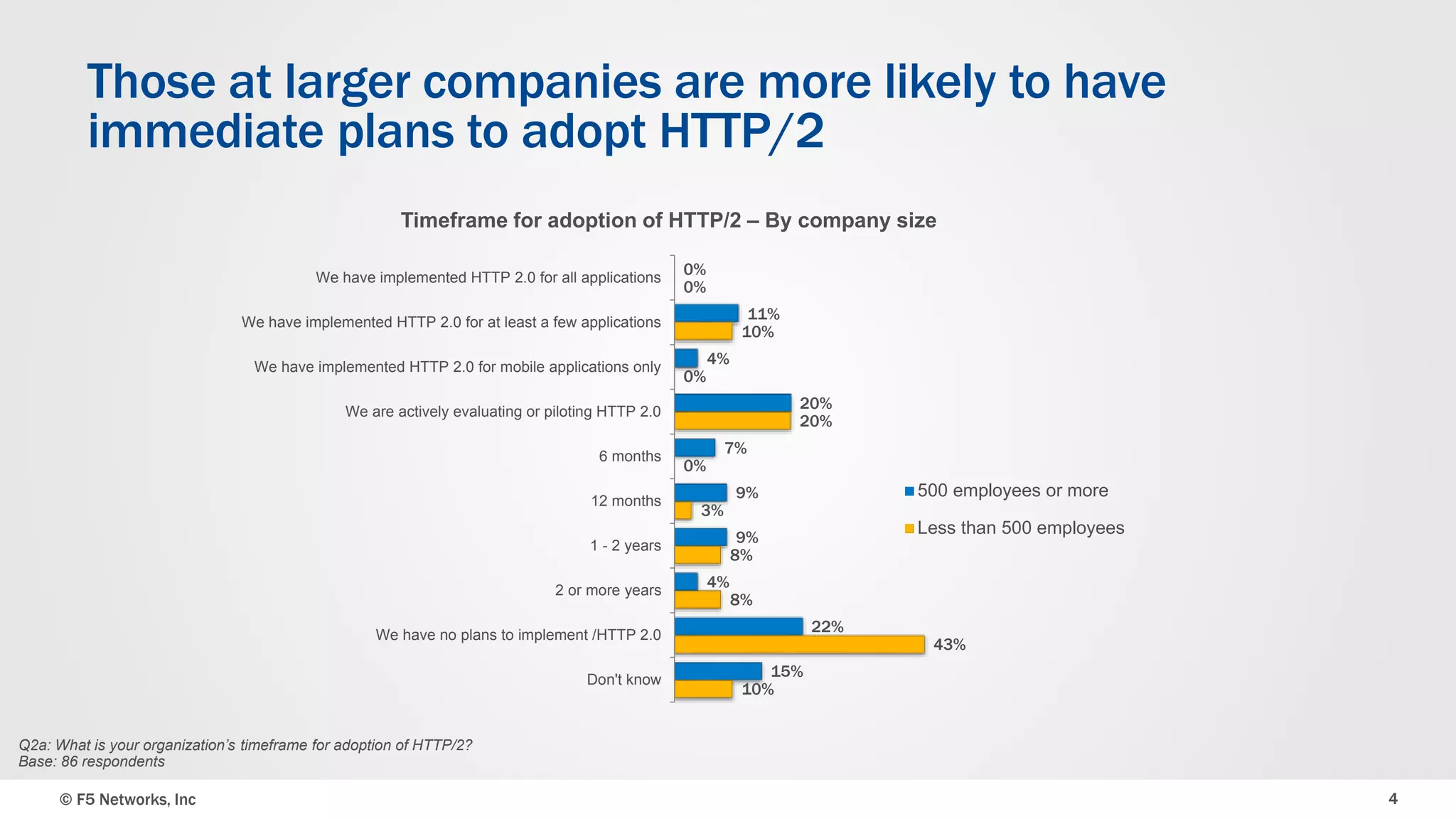 © F5 Networks, Inc 4
Those at larger companies are more likely to have
immediate plans to adopt HTTP/2
Q2a: What is your organization’s timeframe for adoption of HTTP/2?
Base: 86 respondents
0%
11%
4%
20%
7%
9%
9%
4%
22%
15%
0%
10%
0%
20%
0%
3%
8%
8%
43%
10%
We have implemented HTTP 2.0 for all applications
We have implemented HTTP 2.0 for at least a few applications
We have implemented HTTP 2.0 for mobile applications only
We are actively evaluating or piloting HTTP 2.0
6 months
12 months
1 - 2 years
2 or more years
We have no plans to implement /HTTP 2.0
Don't know
500 employees or more
Less than 500 employees
Timeframe for adoption of HTTP/2 – By company size
 