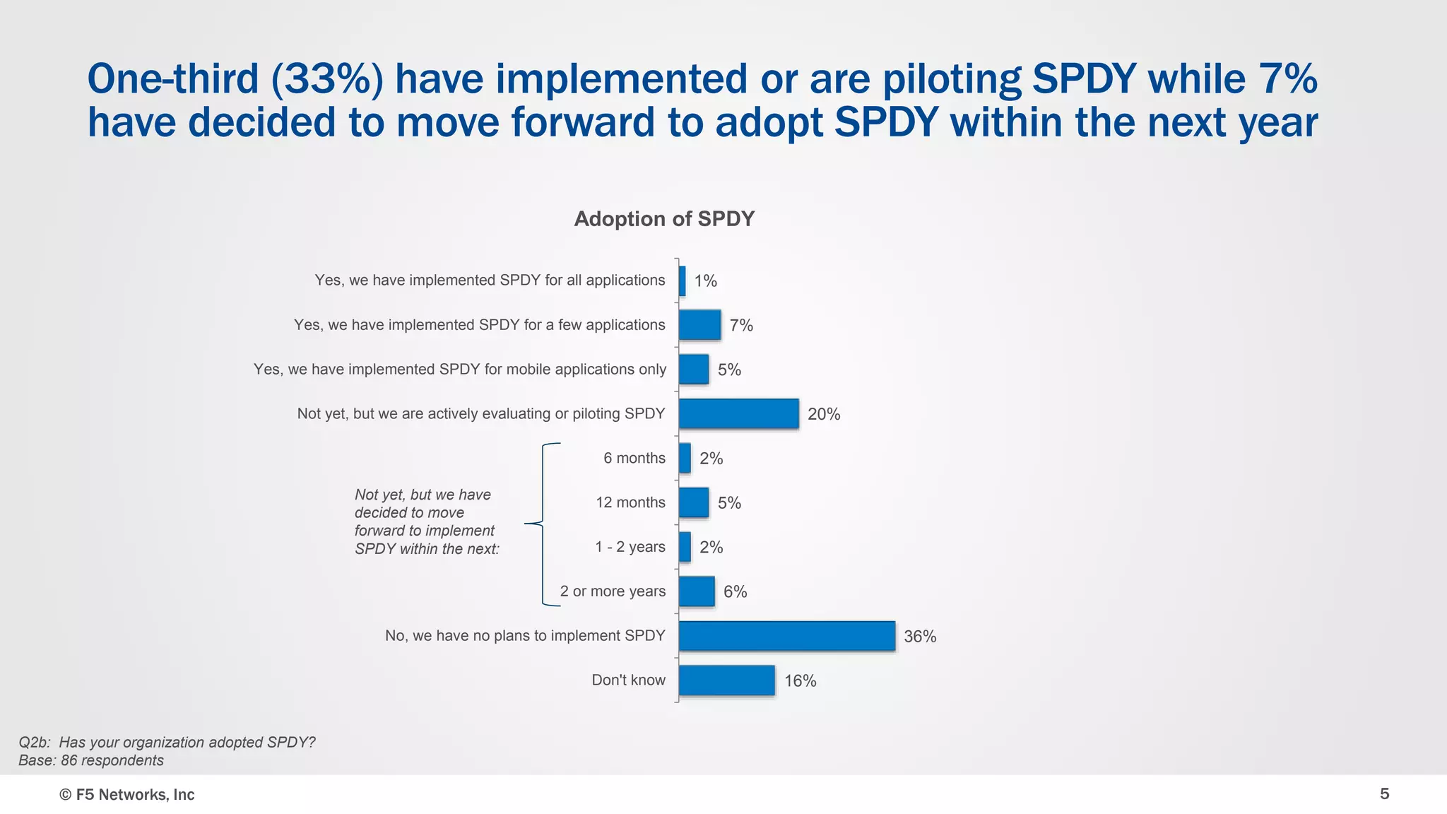 © F5 Networks, Inc 5
One-third (33%) have implemented or are piloting SPDY while 7%
have decided to move forward to adopt SPDY within the next year
1%
7%
5%
20%
2%
5%
2%
6%
36%
16%
Yes, we have implemented SPDY for all applications
Yes, we have implemented SPDY for a few applications
Yes, we have implemented SPDY for mobile applications only
Not yet, but we are actively evaluating or piloting SPDY
6 months
12 months
1 - 2 years
2 or more years
No, we have no plans to implement SPDY
Don't know
Not yet, but we have
decided to move
forward to implement
SPDY within the next:
Q2b: Has your organization adopted SPDY?
Base: 86 respondents
Adoption of SPDY
 