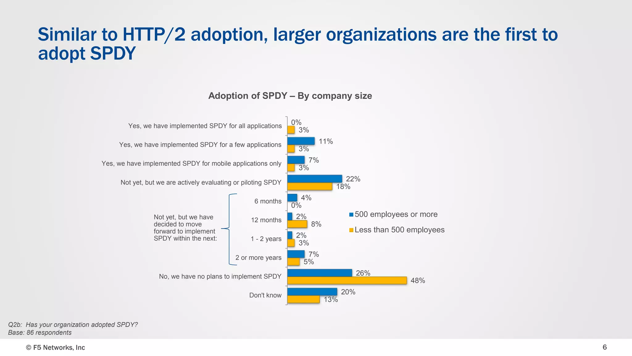 © F5 Networks, Inc 6
Similar to HTTP/2 adoption, larger organizations are the first to
adopt SPDY
Q2b: Has your organization adopted SPDY?
Base: 86 respondents
Adoption of SPDY – By company size
0%
11%
7%
22%
4%
2%
2%
7%
26%
20%
3%
3%
3%
18%
0%
8%
3%
5%
48%
13%
Yes, we have implemented SPDY for all applications
Yes, we have implemented SPDY for a few applications
Yes, we have implemented SPDY for mobile applications only
Not yet, but we are actively evaluating or piloting SPDY
6 months
12 months
1 - 2 years
2 or more years
No, we have no plans to implement SPDY
Don't know
500 employees or more
Less than 500 employees
Not yet, but we have
decided to move
forward to implement
SPDY within the next:
 